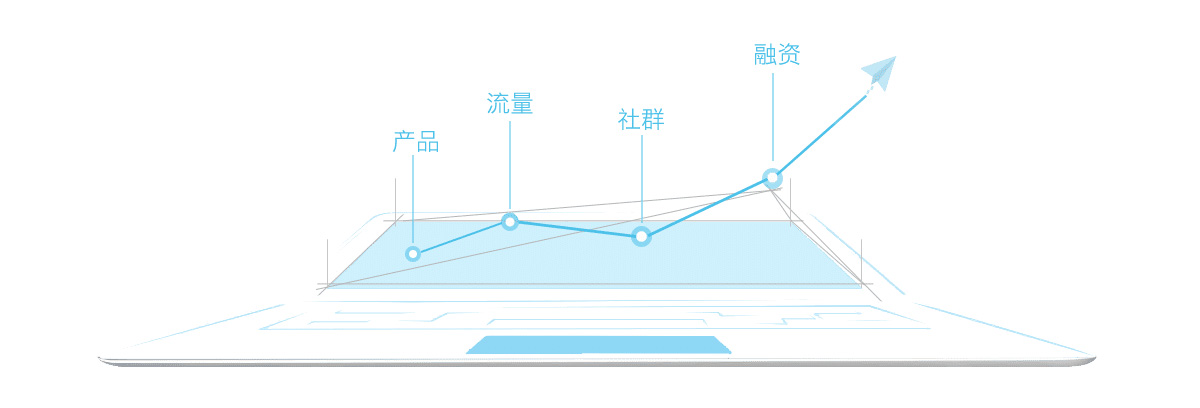 產品、流量、社群、融資